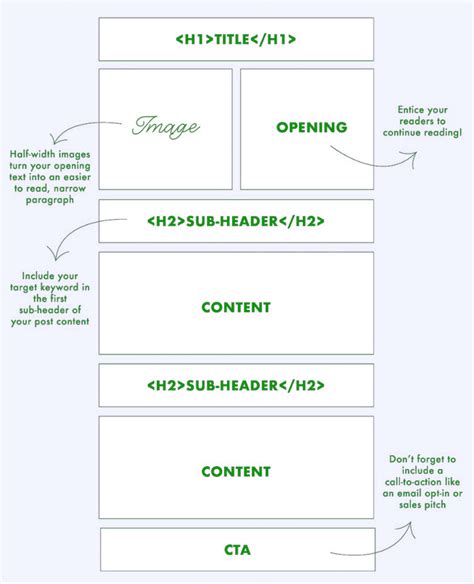 Image result for Blog Post Layout Structure