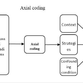 Image result for Axiel Coding Scheme