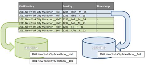 Image result for Partition Key and Row Key Azure Table