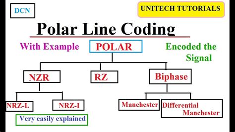 Toradh íomhá ar Compare the Line Encoding Codes in Communication Networks