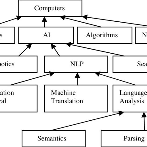 Taxonomy Chart for Project in Computer Science に対する画像結果