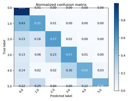 Toradh íomhá ar Confusion Matrix Python Formula