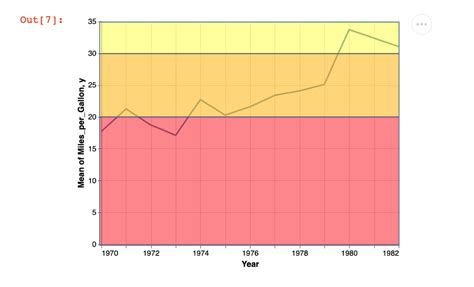 Altair Python Bar with Line に対する画像結果