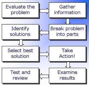 Image result for Improved Problem Solving Skills