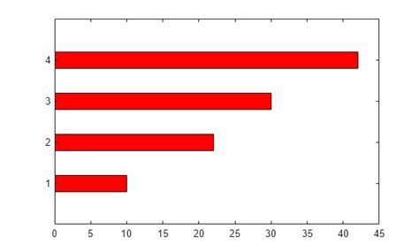 Image result for MATLAB Bar Chart