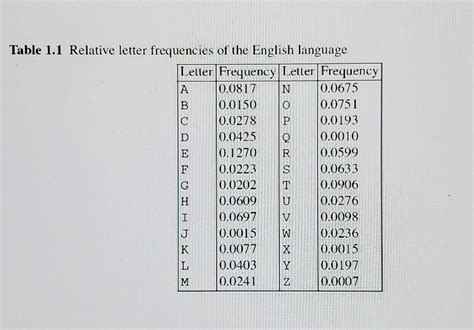 Toradh íomhá ar English Letter Frequency Python