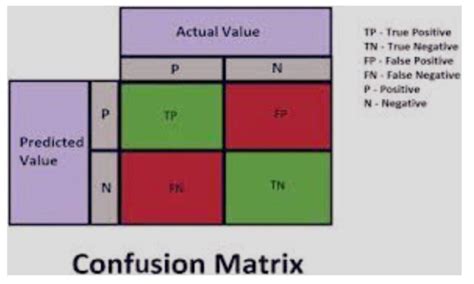 Image result for Confusion Matrix vs Contingency Table