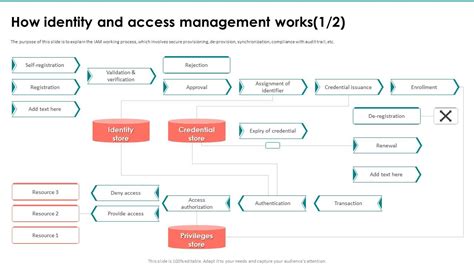 Image result for Identity Management Design NoSQL