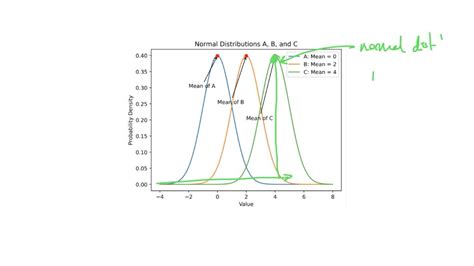 Graph with Different Normal Distribution Curves に対する画像結果