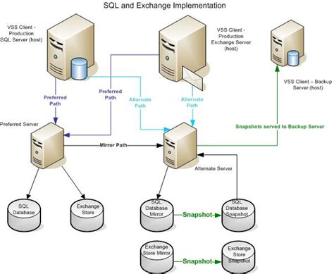 Toradh íomhá ar SQL Implementations