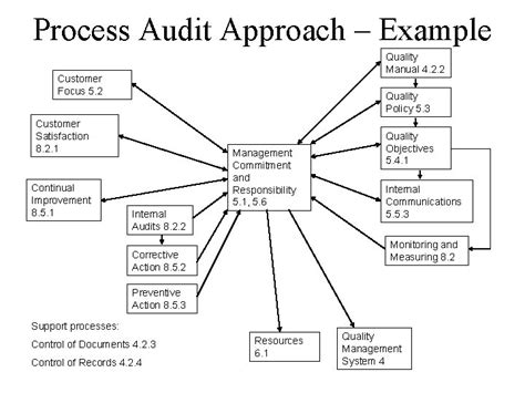 Image result for Process Identification Approach Diagram