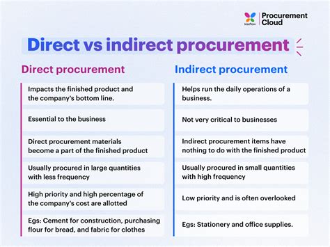 Image result for Difference Between Direct and Indirect Development