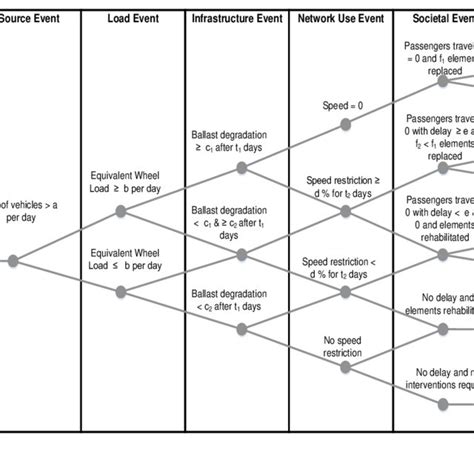 Afbeeldingsresultaten voor Event Tree Example Car
