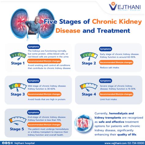 5 Stages of Chronic Kidney Disease and Treatment - Vejthani ...