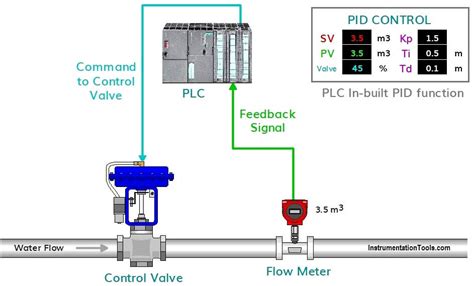 Image result for PID Based Controller