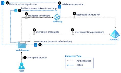Image result for Azure AD Authentication Procedure