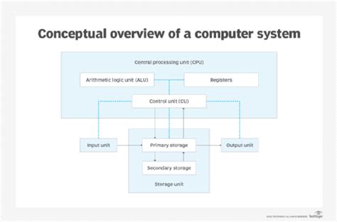 Image result for Computer System D