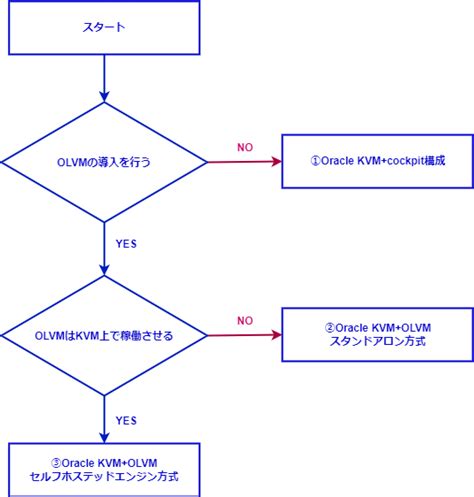 Toradh íomhá ar Oracle Linux Oracle Linux KVM Oracle Linux 7
