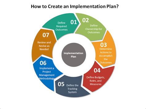 Image result for System Implementation Models
