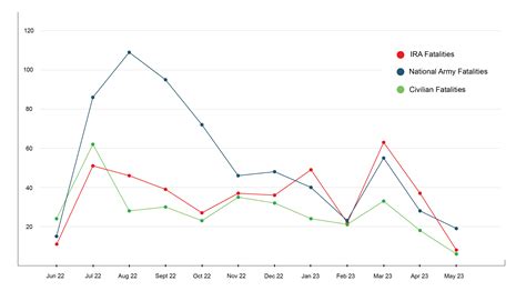 Image result for Army Sharp Incident Graph