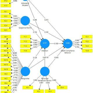 Image result for SmartPLS Output View