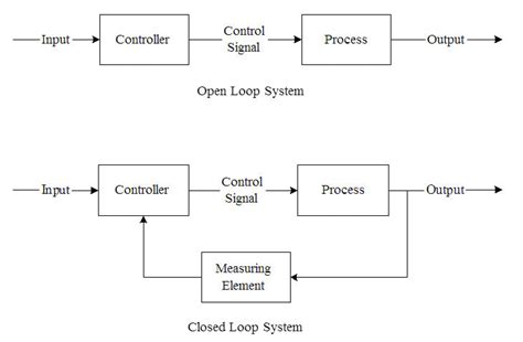 Open vs Closed Loop Testing に対する画像結果