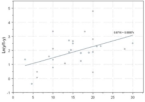 Toradh íomhá ar Non Linear Logit Plot