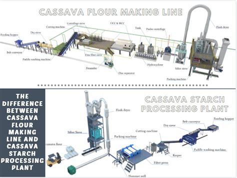 Image result for Cassava Processing Plant Layout