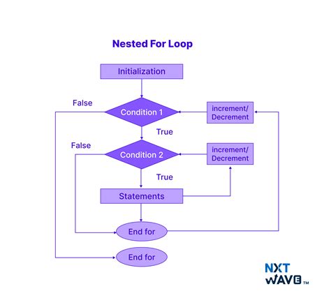 Image result for Looping in C Examples