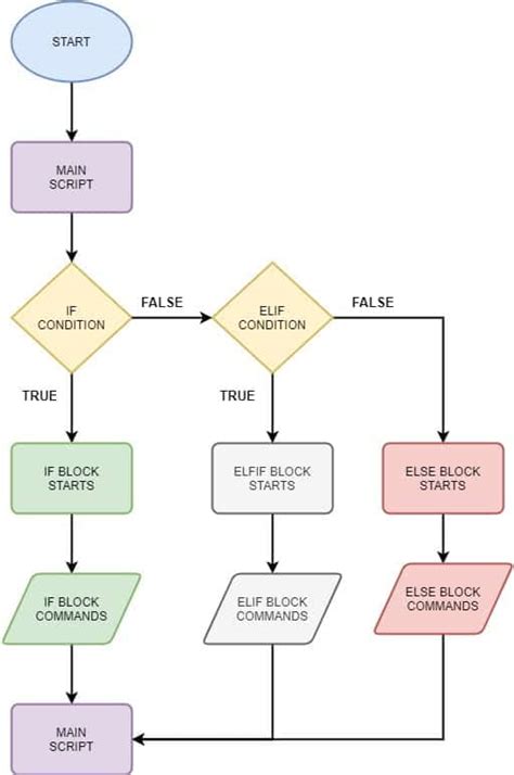 Image result for If Else Syntax for Strings in Python