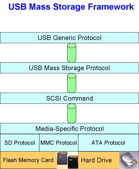Image result for USB Mass Storage Meme