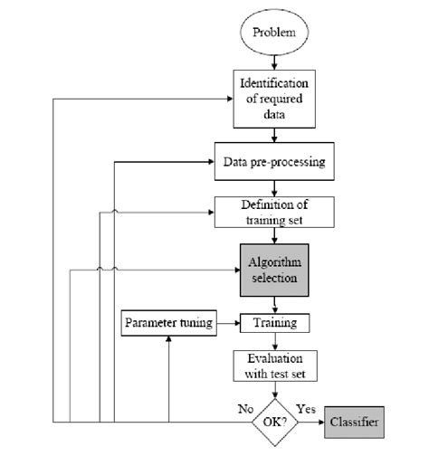 Flow Chart of Supervised Classification に対する画像結果