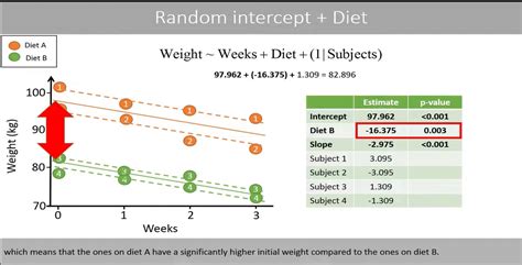 Afbeeldingsresultaten voor Linear Mixed Effect Models Graph Examples