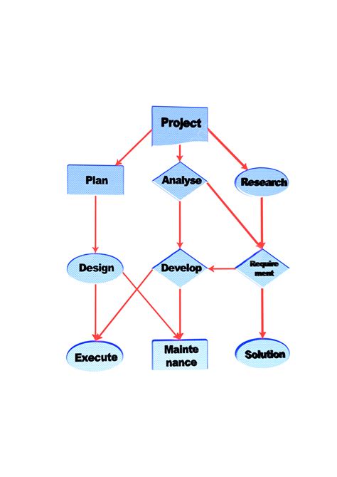 Image result for Project Manual Diagram