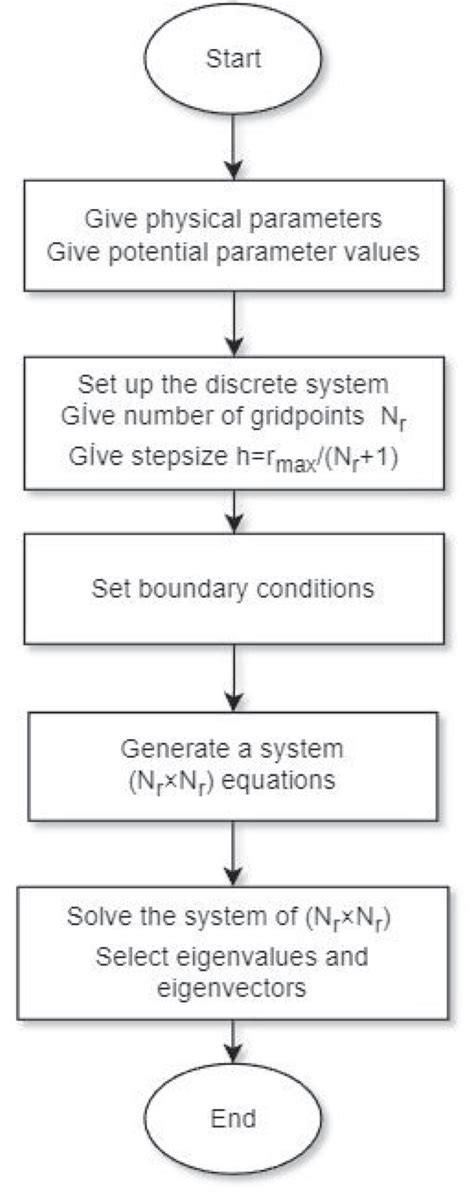 Image result for Flow Chart for Finite Difference Method