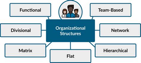Image result for Organization Structure Types