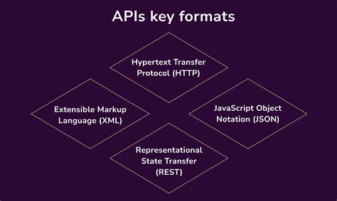 Image result for API Data Formats