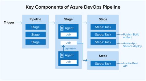 Afbeeldingsresultaten voor Azure DevOps Pipelines