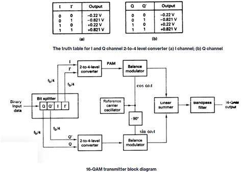 Image result for QAM Output