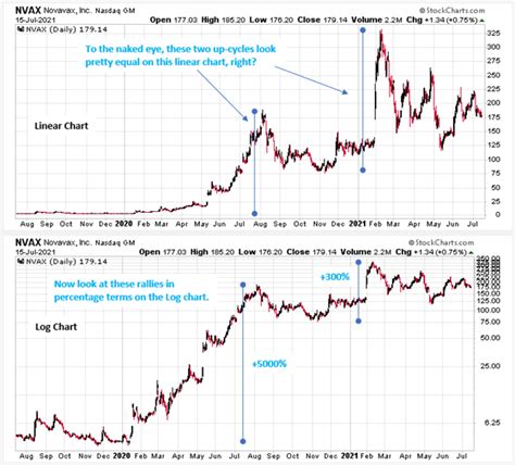 Image result for Logarithmic Tech Chart