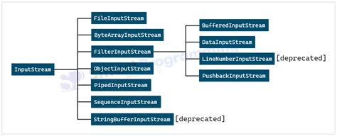 Image result for Byte Stream Classes in Java