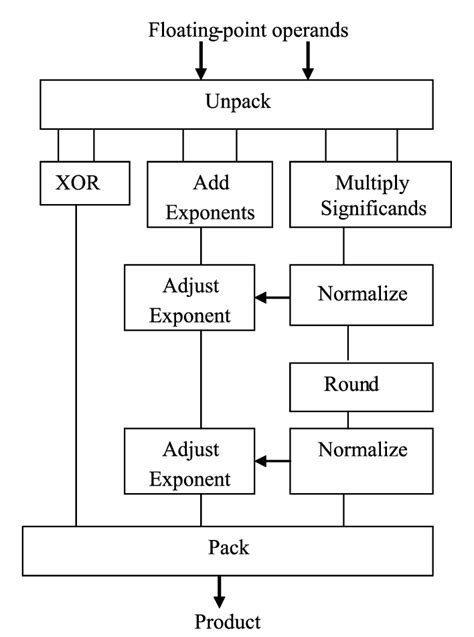 Image result for Multiplication Flowchart