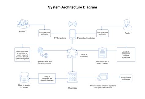 Image result for System Architecture Design Example
