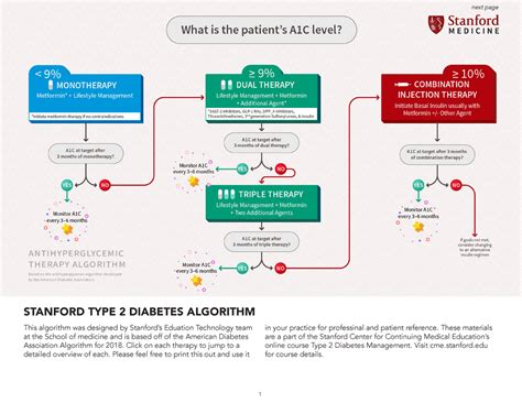 Image result for Type 2 Diabetes Algorithim
