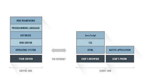 Image result for Front End Tech Stack