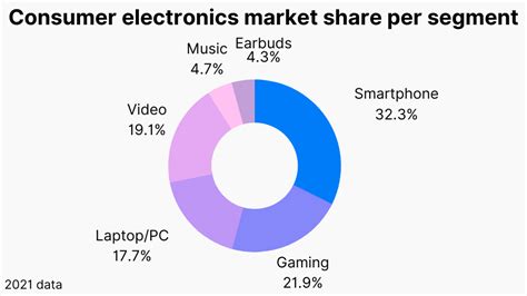 Electronic Arts Market Pie-Chart に対する画像結果