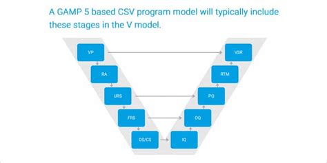 Image result for Pharma Computer System Validation