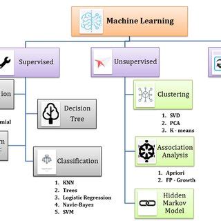 Image result for Categories of Machine Learning Algorithms
