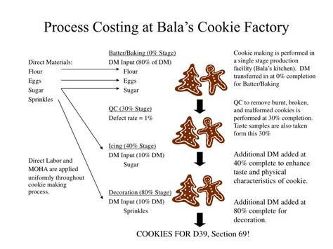 Toradh íomhá ar Process Costing System with Baking Cookies