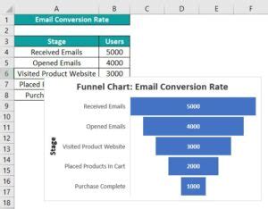 Image result for Sample Funnel Chart Excel
